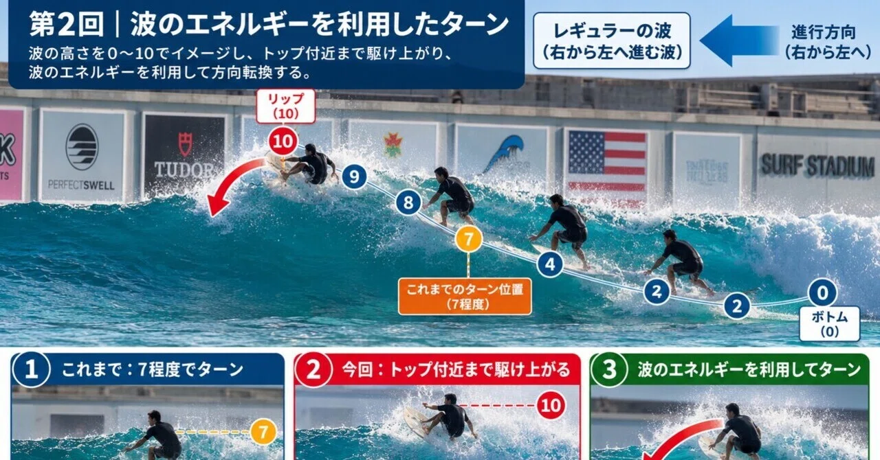 第二回】45歳おじさんサーフィン上達日記 Mid life surf 🏄｜トミー