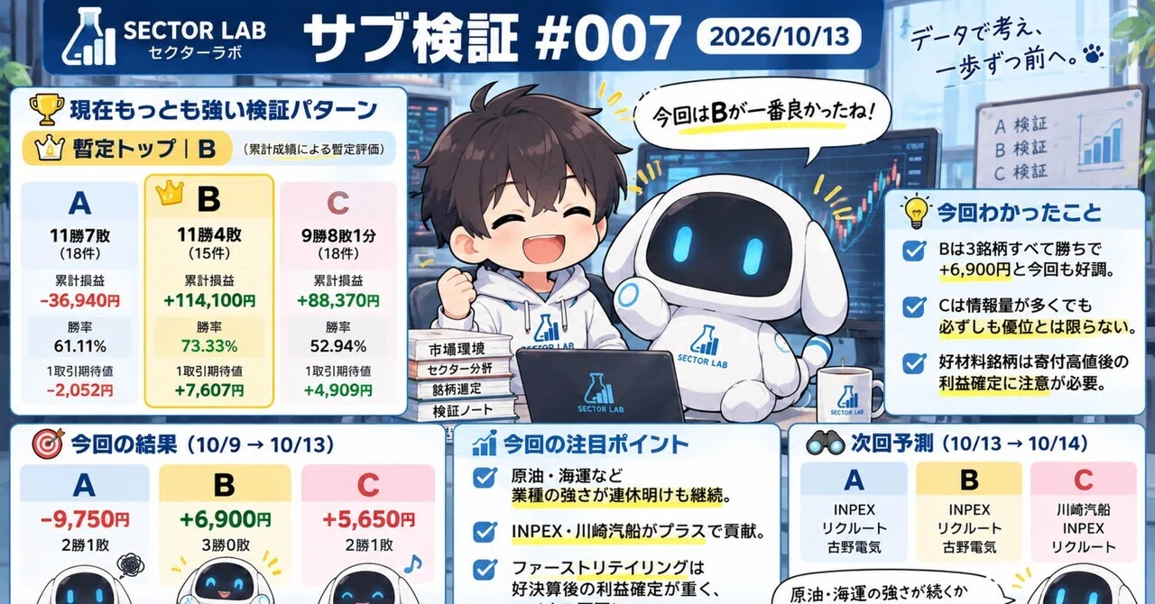 🧪 Sector Lab | Sub-Verification #007 | 2026/10/13｜セクターラボ|日本株33業種【100日検証中】