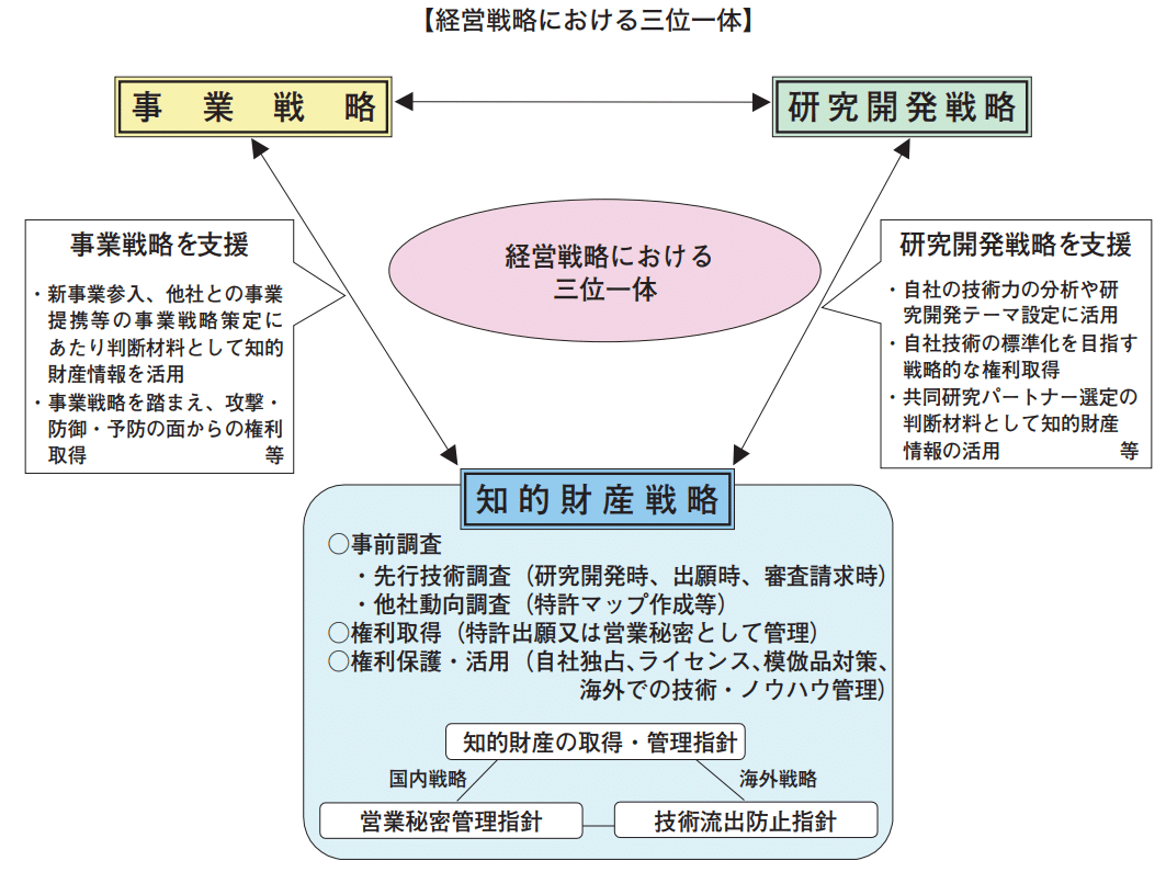 知財戦略策定のための情報収集、分析の仕方｜野崎篤志＠イー