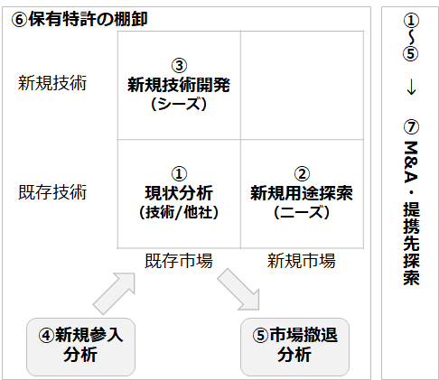 知財戦略策定のための情報収集、分析の仕方｜野崎篤志＠イーパテント