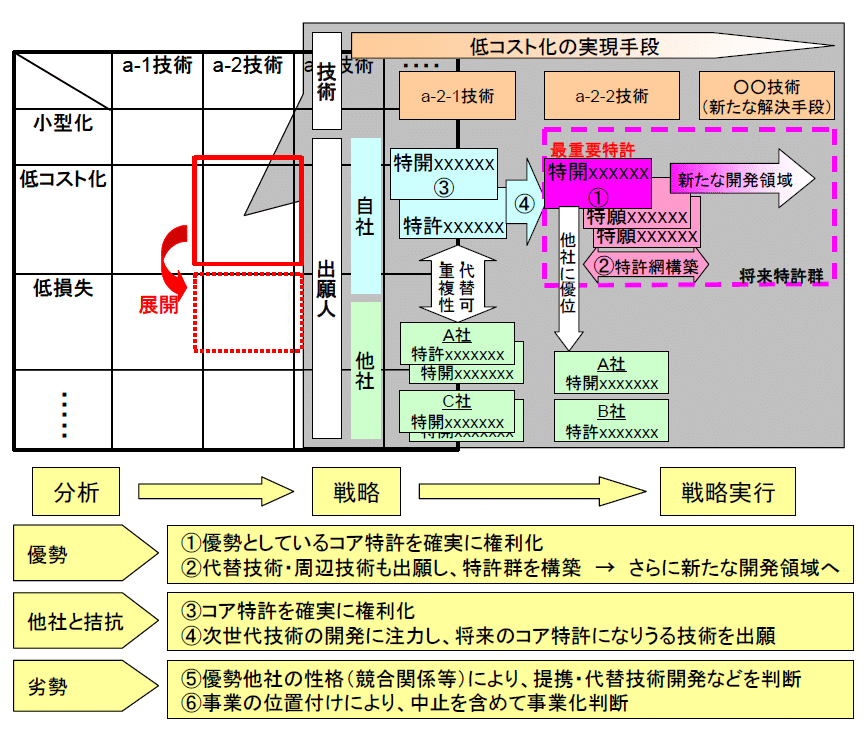特許情報分析とパテントマップ作成入門