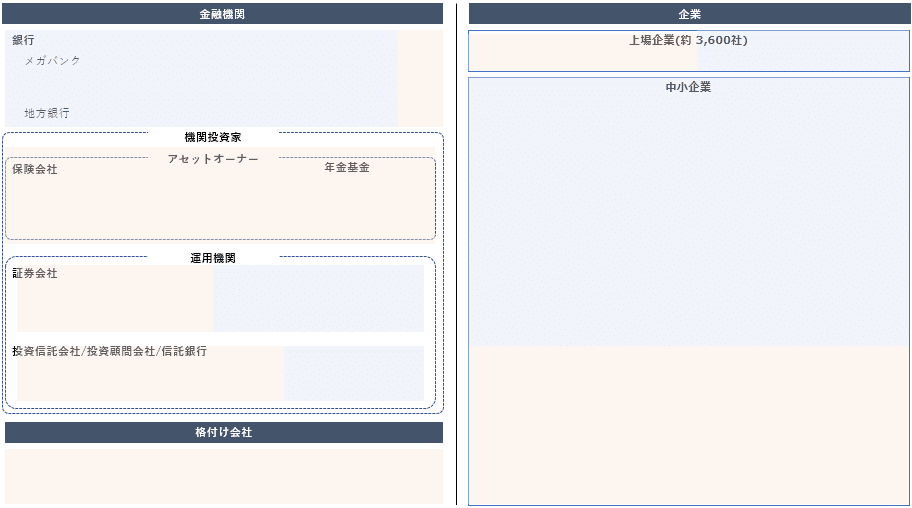 金融機関・格付け会社・企業、それぞれの非財務評価に対するスタンス