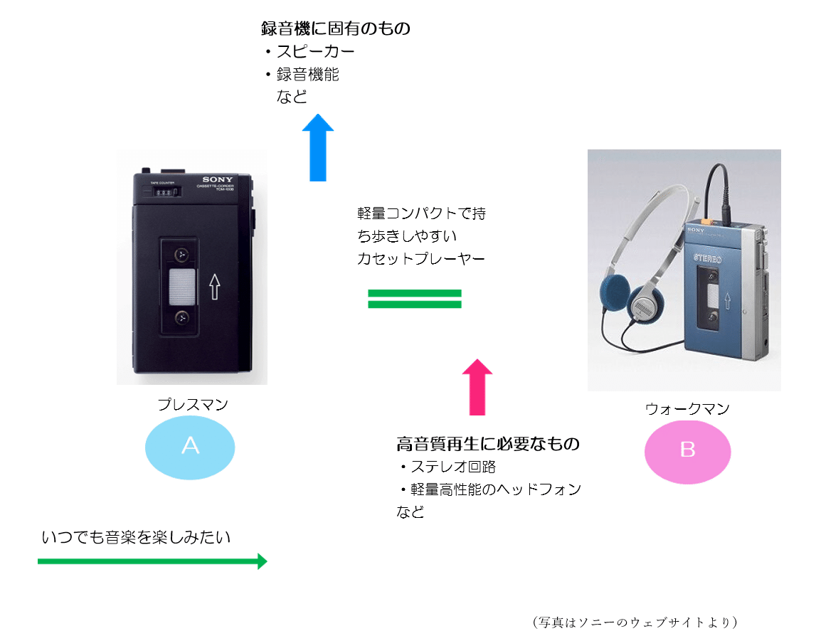 ウォークマン式