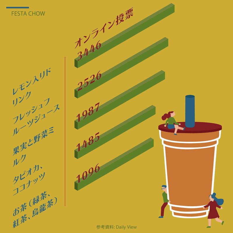 一番好きな飲み物はタピオカじゃない 台湾人が本当に好きな飲み物top5 Festa Chow Note 一番好きな飲み物はタピオカじゃない 台湾人が本当に好きな飲み物top5 Festa Chow Note