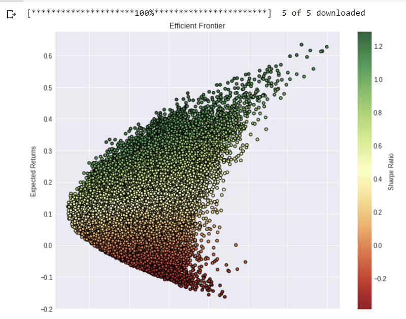 コピペで動く Python を用いての 効率的フロンティア と ポートフォリオの最適化 Efficient Frontier Amp Portfolio Optimization With Python Part 2 2 Worth2know Com