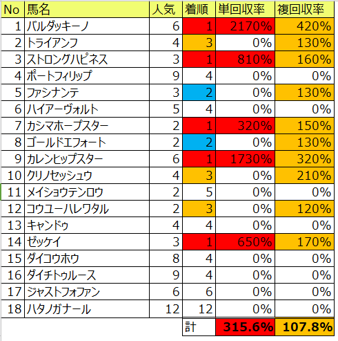 無料考察記事】これだけ狙っていれば回収率プラス条件➀~地方 無料考察記事】これだけ狙っていれば回収率プラス条件➀~地方