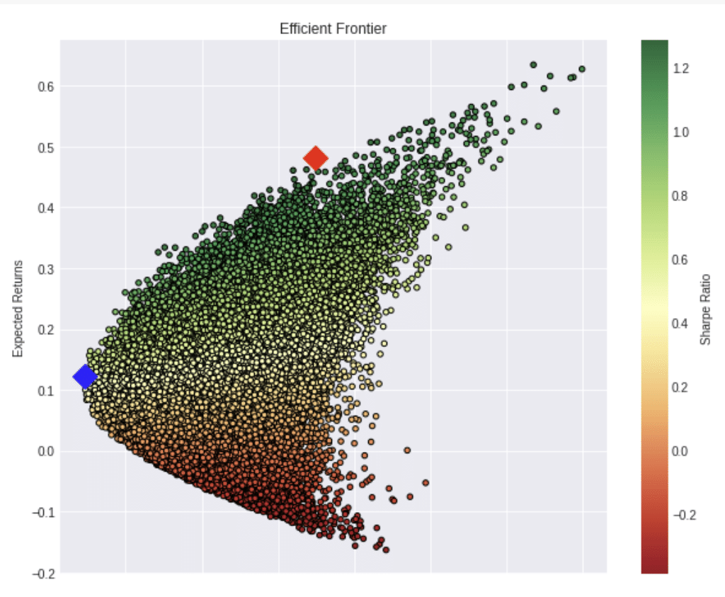 Python を用いての 効率的フロンティア と ポートフォリオの最適