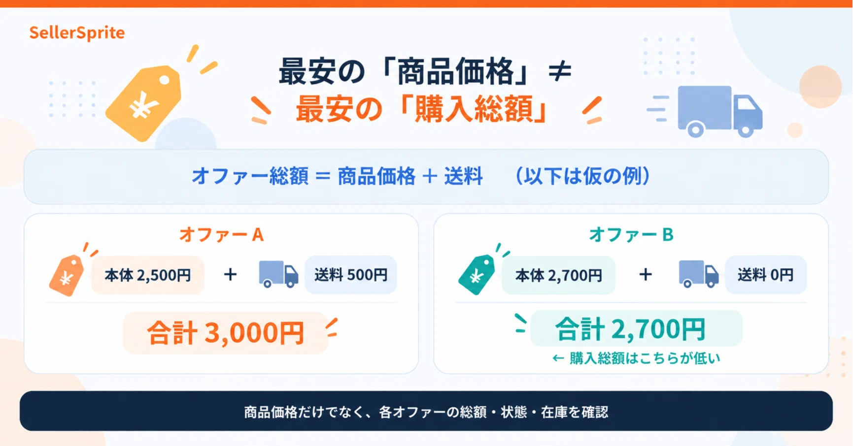 In price tracking, view 'product price' and 'total lowest offer price ...
