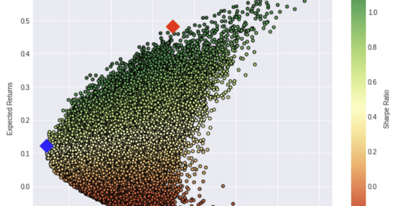 Python を用いての 効率的フロンティア と ポートフォリオの最適化 Efficient Frontier & Portfolio Optimization with Python [Part 2/2]