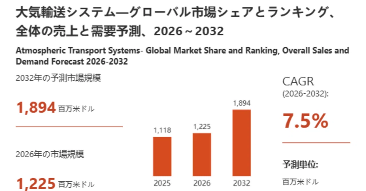 Atmospheric Transport Systems Market Size Report 2026: Forecast to ...