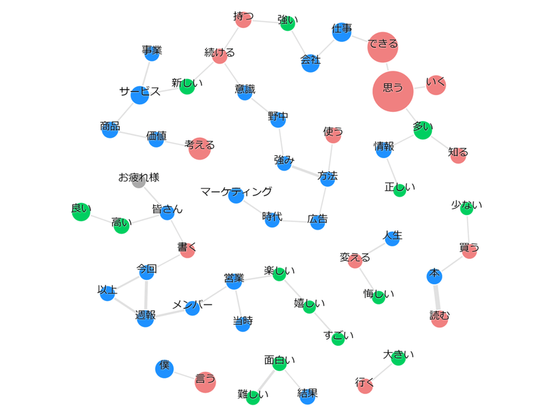 週報_2017_cooccurrence_network