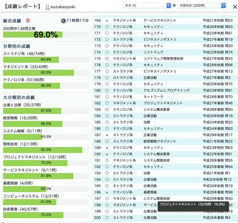 Itパスポート 過去問ローラー日誌 4 鈴華書記 Note
