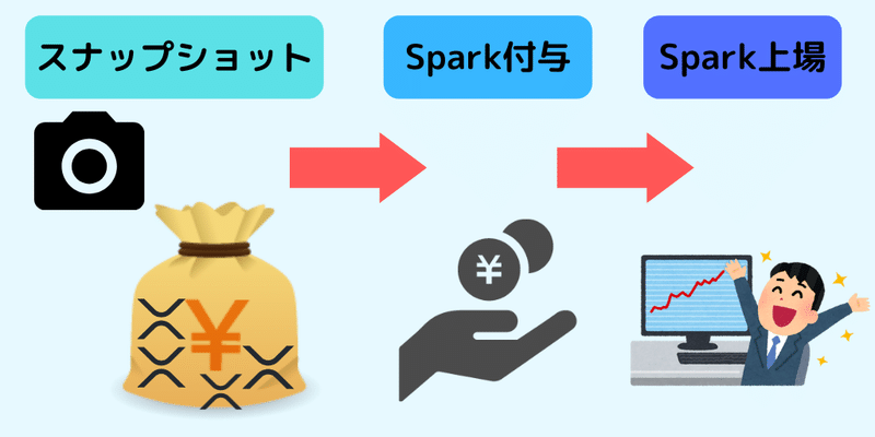 Sparkトークンの付与(配布)はいつ?