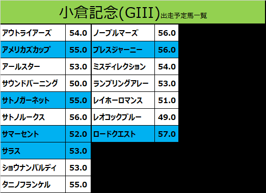 小倉記念2020の予想用・出走予定馬一覧