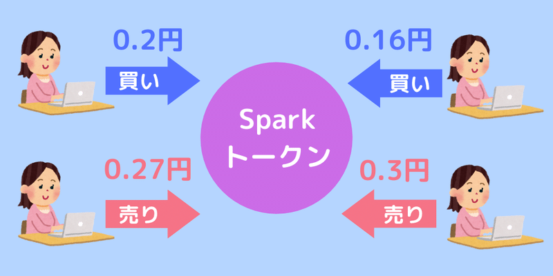 リップル スパーク トークン