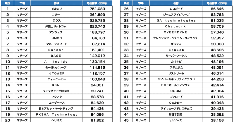 マザーズ時価総額top50 年8月13日終値ベース 官報ブログ プラス Note