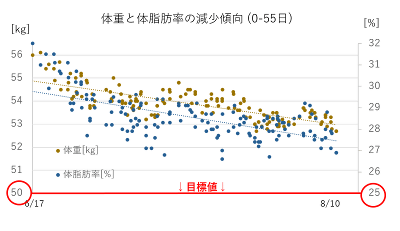 体重の減少傾向(0-55日目)