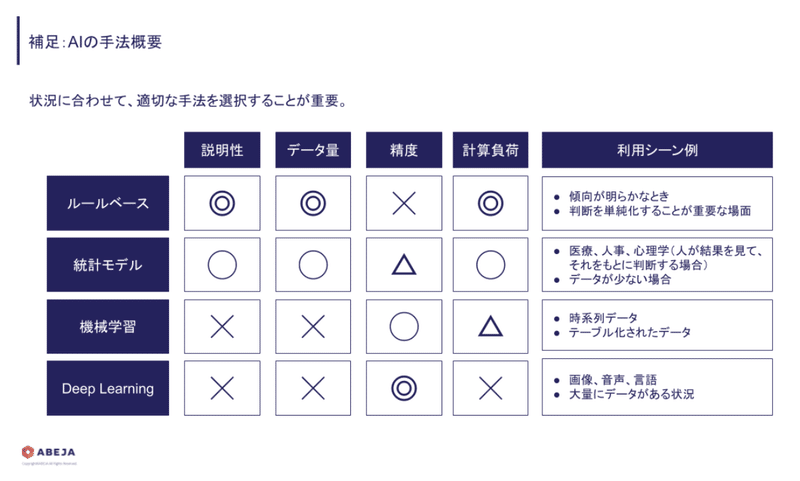 Aiコンサルが考える デジタル トランスフォーメーション のかたち ３回目 テクプレたちの日常 By Abeja Note