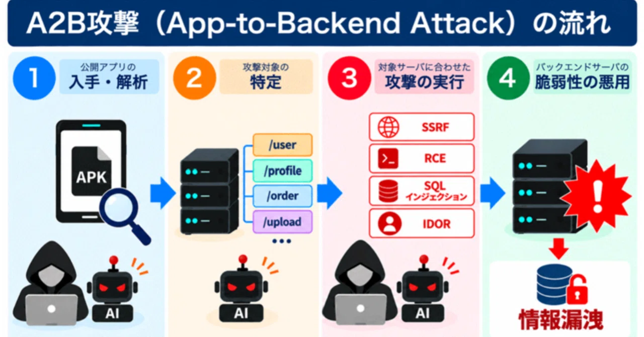 The 'A2B Attack' Warned by NICT and the Blind Spots of API Defense｜キャベツ