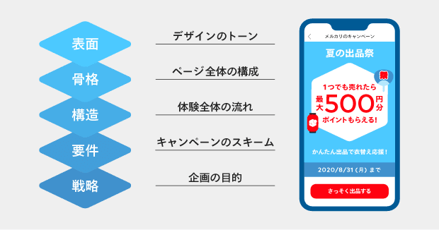 メルカリキャンペーンデザインを解剖してみた Mercari Design Note