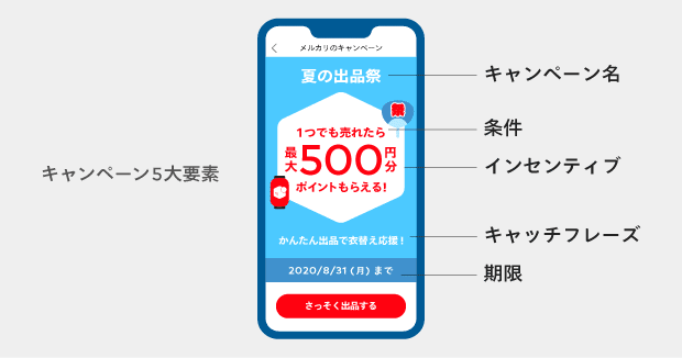 メルカリキャンペーンデザインを解剖してみた Mercari Design Note