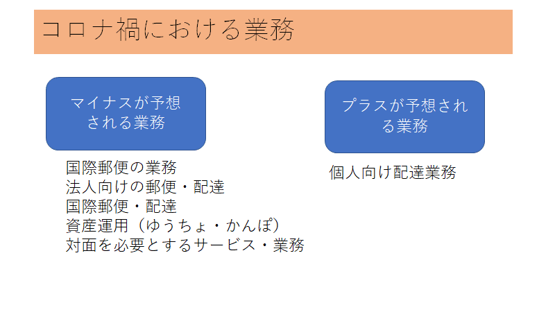 新型コロナ禍における日本郵政グループの第一四半期決算を