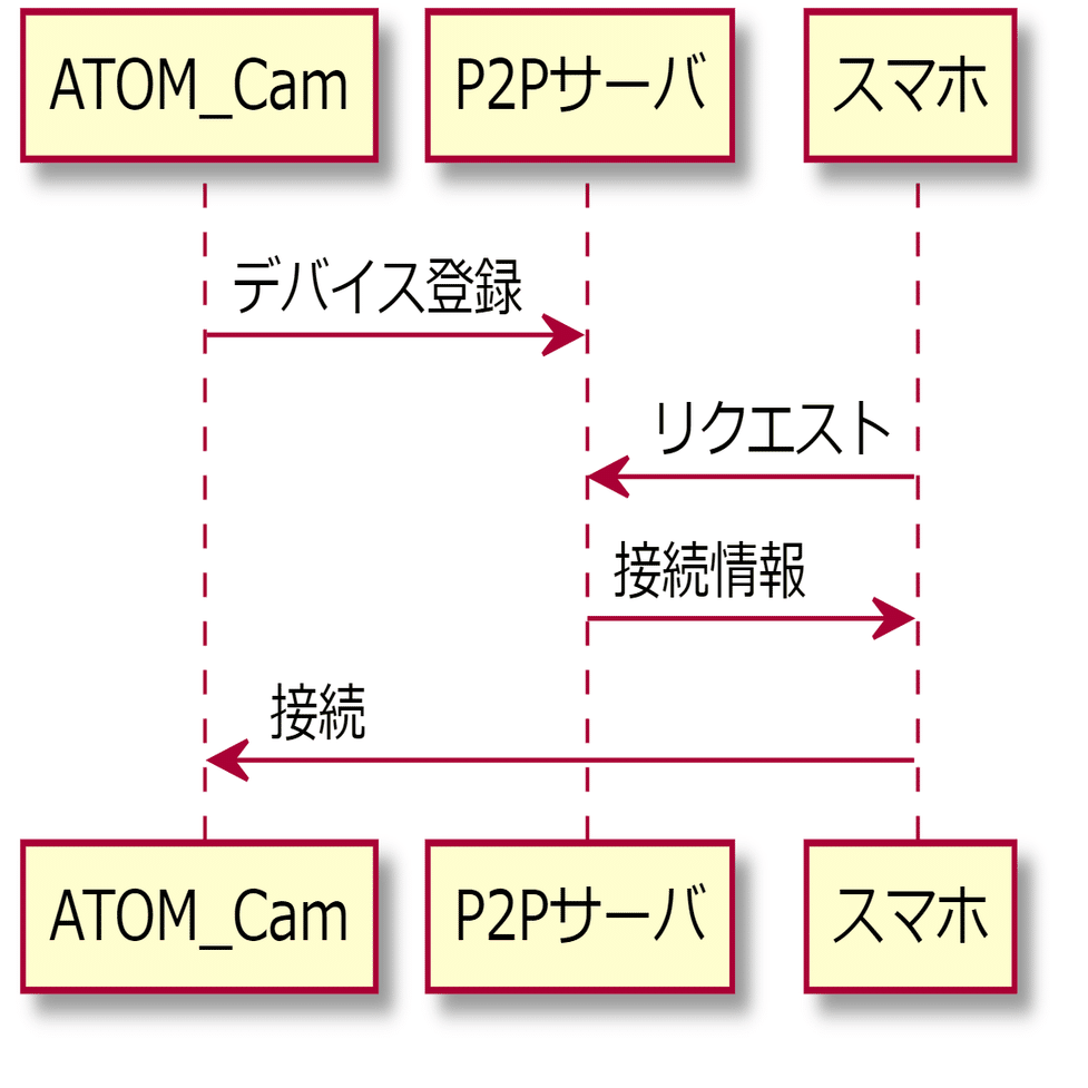 ATOM Camって本当に安全なの？ネットワーク通信の仕様をわかりやすく解説｜ATOM tech（アトムテック）