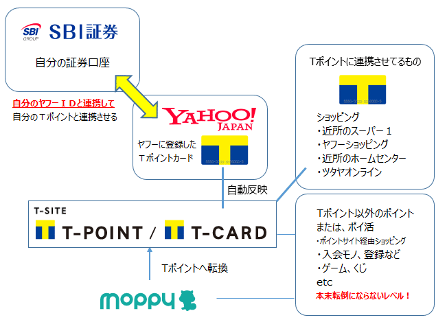 Tポイント活用に積極的な店舗を使う 10万円とtポイントではじめる米国株投資 Note Tポイント活用に積極的な店舗を使う 10万円とtポイントではじめる米国株投資 Note