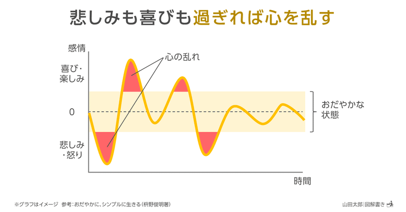 図解8 悲しみも喜びも過ぎれば心を乱す 山田太郎 図解描き Note 図解8 悲しみも喜びも過ぎれば心を乱す 山田太郎 図解描き Note
