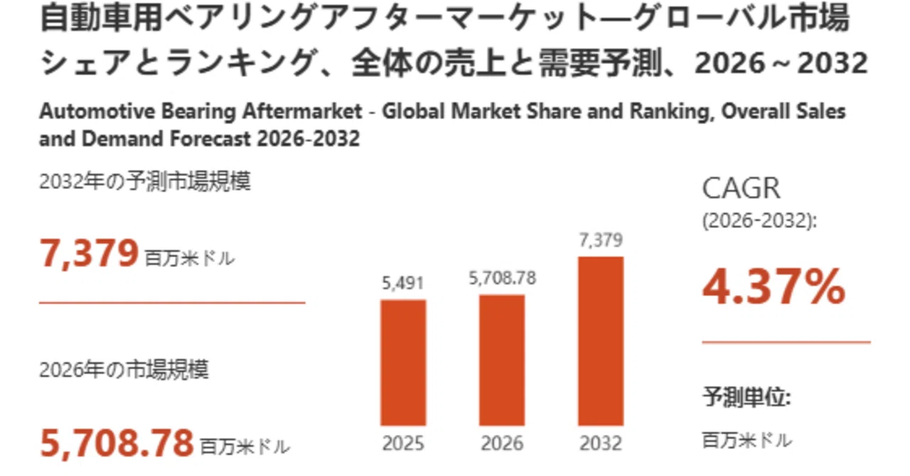 Automotive Bearing Aftermarket Size Report 2026: Projected to Reach ...