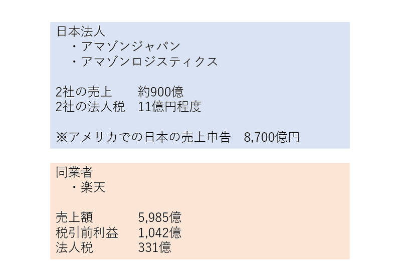 アマゾンと楽天