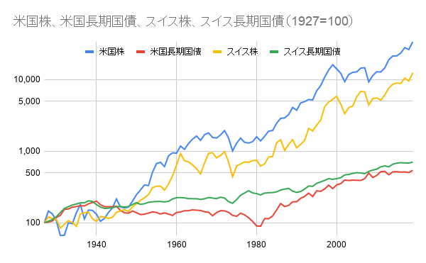 長期リターン