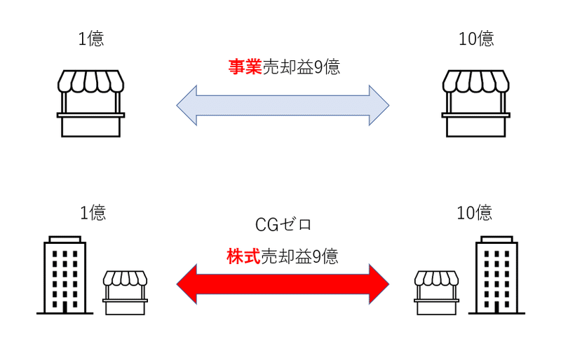 株式売却