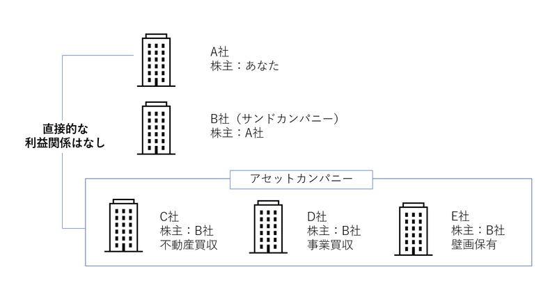 サンドカンパニー②