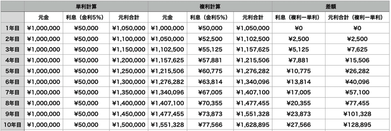 複利を最大限活用する為実践していること ゆたっかーteke 人生を豊かにする Note