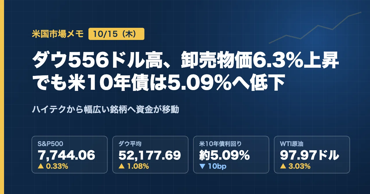 [US Market Memo 10/15] Dow up $556, US 10-year Treasury yield falls to ...