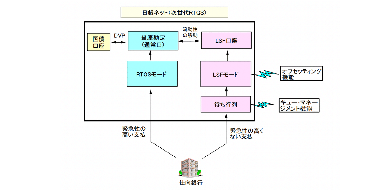 決済システム概論(2) DTNS と RTGS｜myao