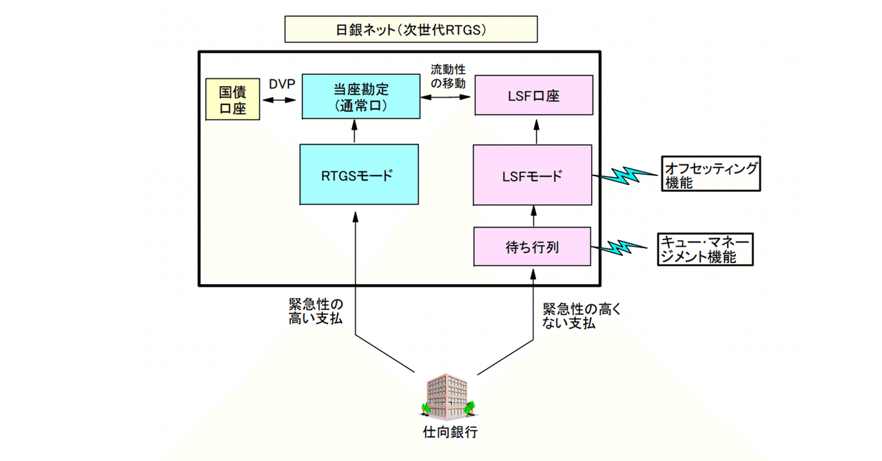 決済システムと銀行・中央銀行 決済システム概論(2) DTNS と RTGS｜myao