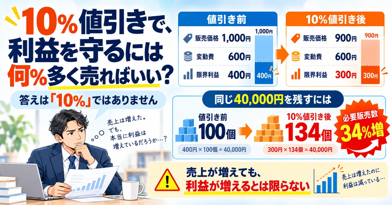 President, if you offer a 10% discount, by what percentage do you need ...