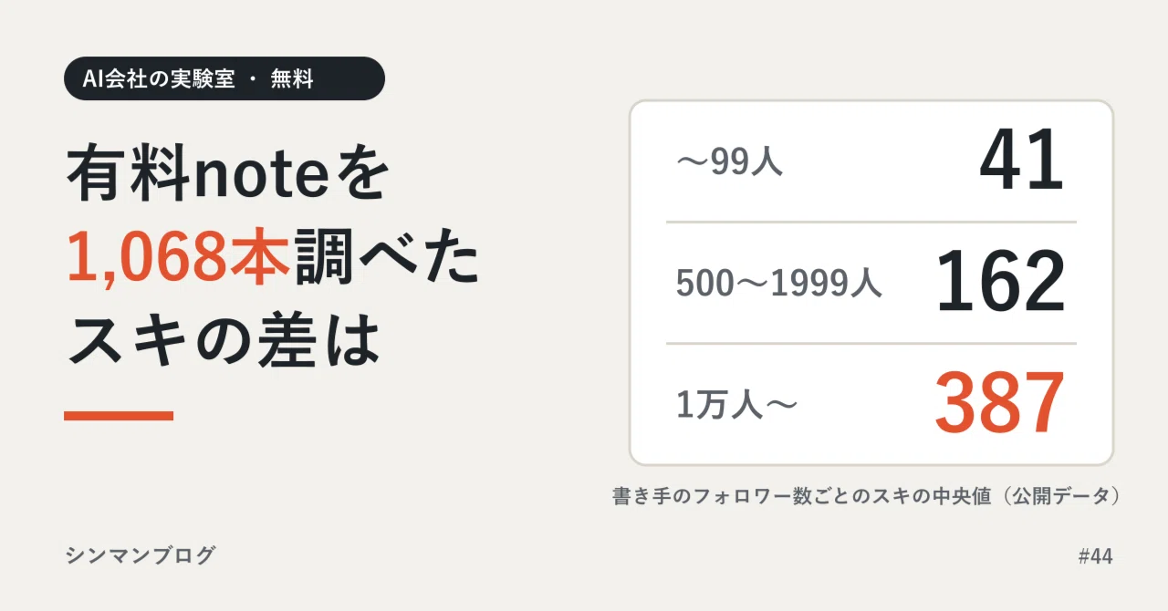 noteの有料記事、価格はいくらにする？ 1,068本を調べたら、価格より先にフォロワー…