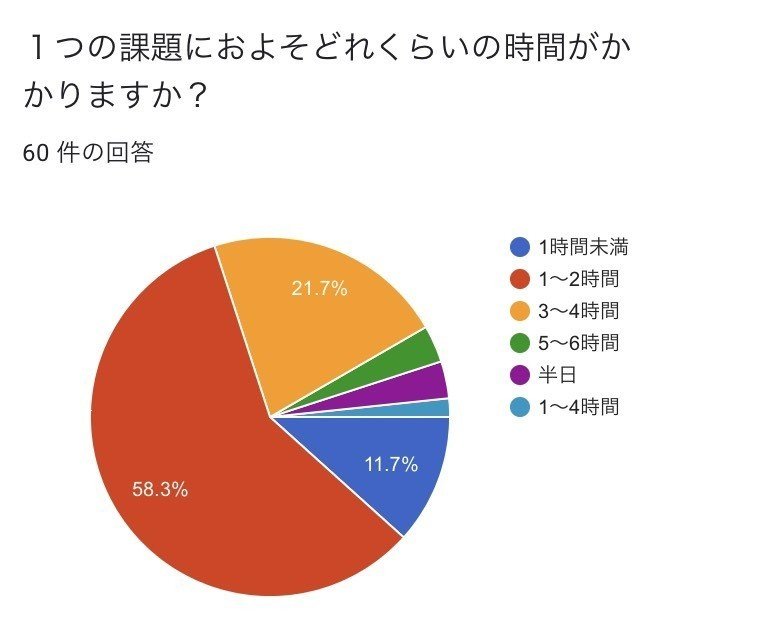 オンライン授業の課題 どうだった 学生にリアルな声を聞いてみました 飛田ゼミなんでも取材班 Note