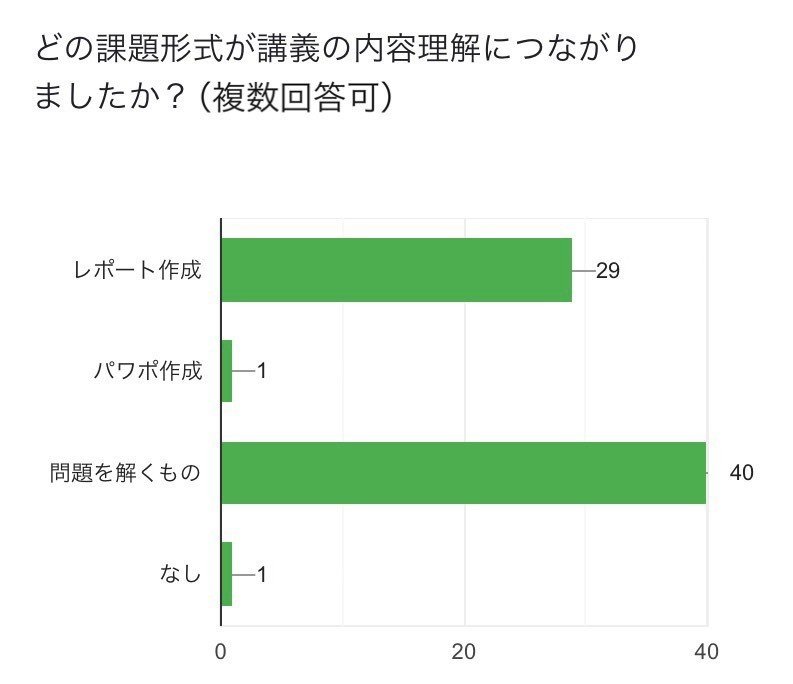 オンライン授業の課題 どうだった 学生にリアルな声を聞いてみました 飛田ゼミなんでも取材班 Note