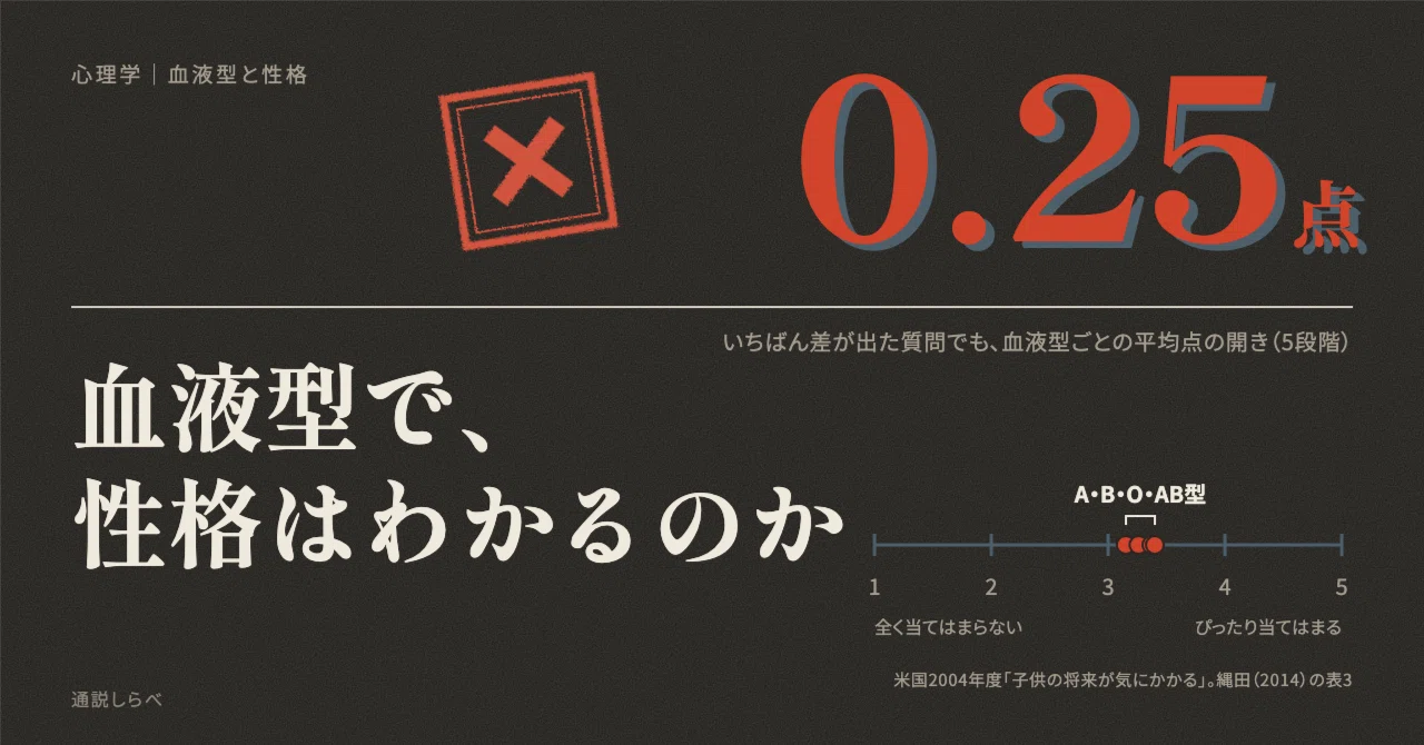 Is it true that 'blood type reveals personality'? A survey of 10,000 ...