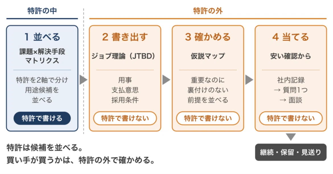Three Business Development Frameworks That Work Well with Patent ...