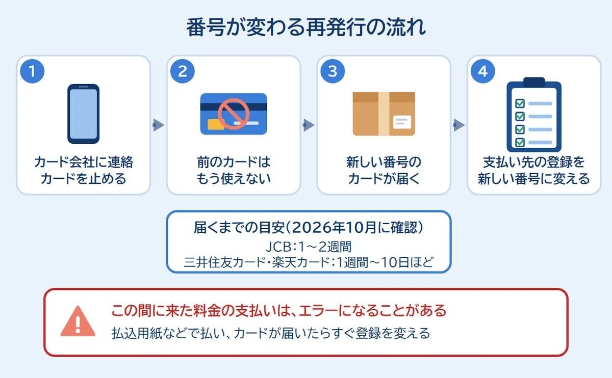 [Card Reissuance] It doesn't end when the new card arrives. What ...