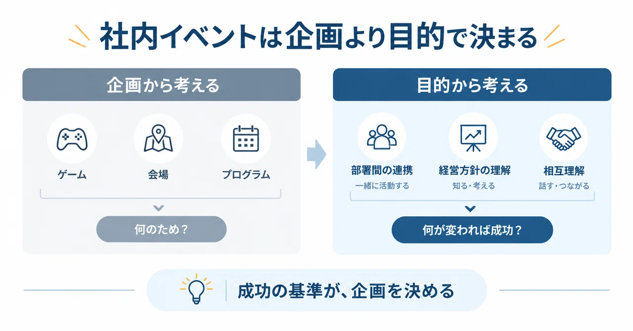 Internal events are defined by their purpose, not their planning｜いとう│社内 ...
