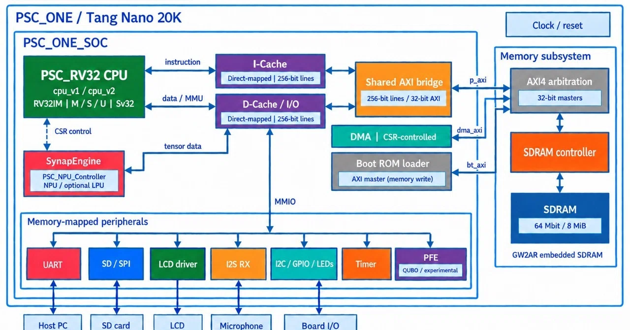 Trying to squeeze a 64-bit CPU into a small FPGA｜にしはる