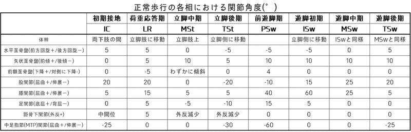 正常歩行の各相における関節角度