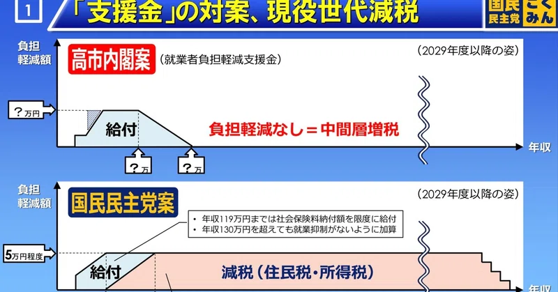 国民民主党が提案する「給付」と「減税」のベストミックス　－　政府与党案に隠された“2年後の崖”と勤労者の手取りを増やす唯一の現実解　－