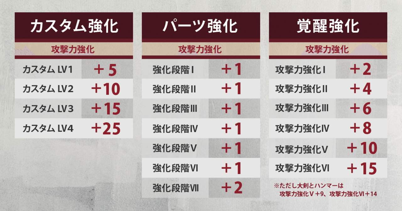 Mhw I ダメージ計算式の教科書 物理編 怪力の種の効果は 武器の斬れ味ゲージの色によって変動する Kuaty くあてぃ Note Mhw I ダメージ計算式の教科書 物理編 怪力の種の効果は 武器の斬れ味ゲージの色によって変動する Kuaty くあてぃ Note